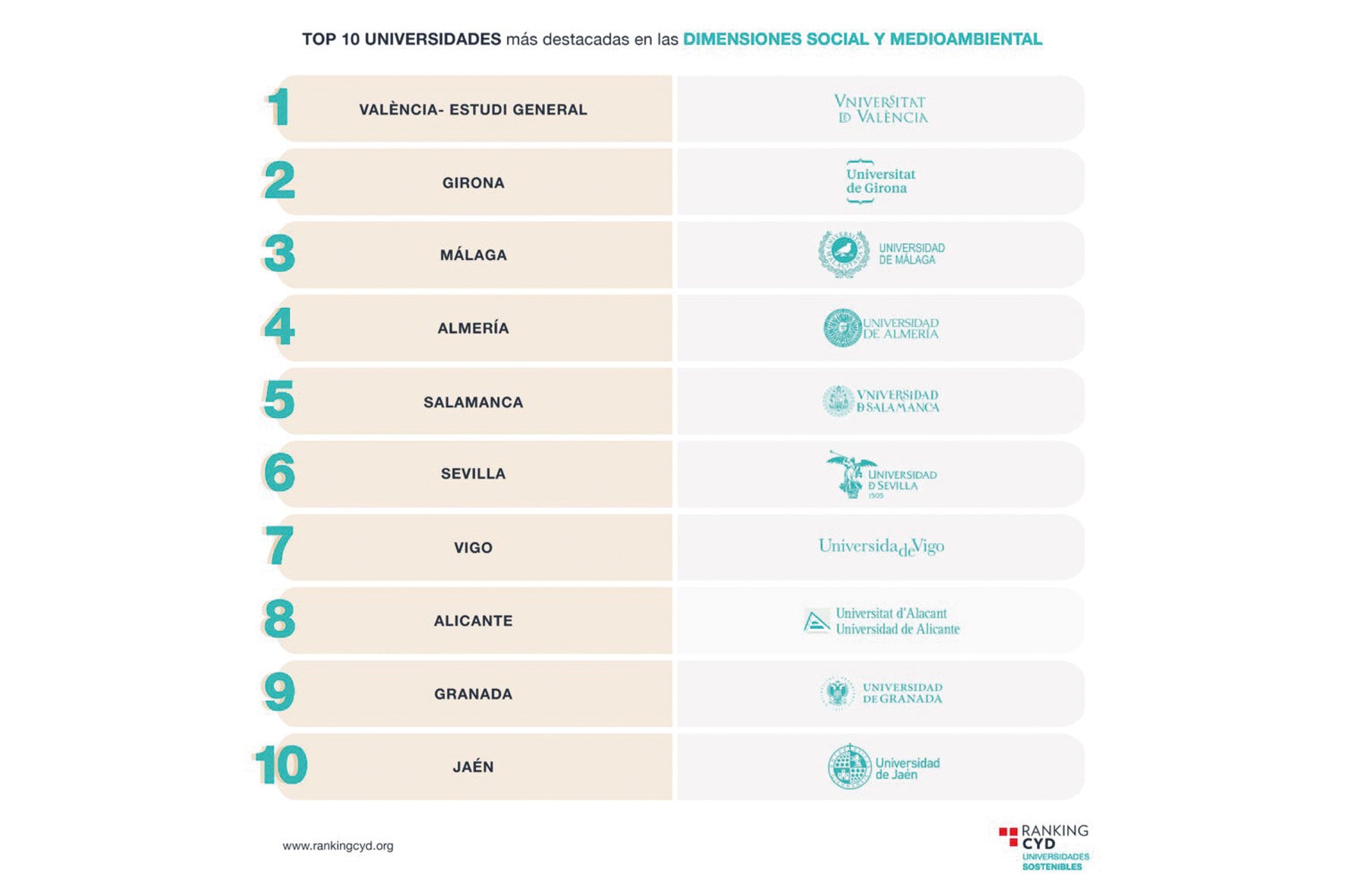 Ranking CYD de las universidades más destacadas en dimensiones social y medioambiental.