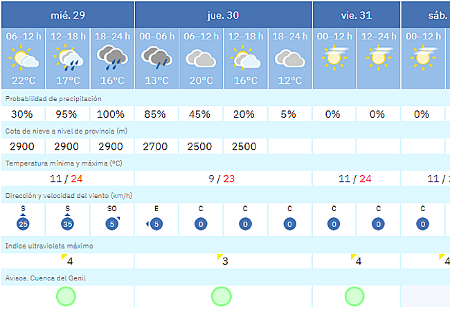 Pronóstico del tiempo para Granada durante los próximos días de la Agencia Estatal de Meteorología.