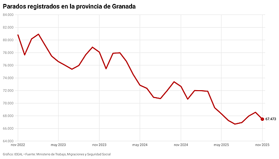 Granada logra recortar 1.086 parados en noviembre, la mayor bajada en once años