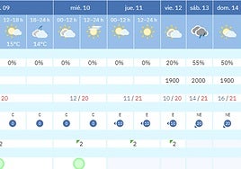 La semana meteorológica será tranquila y con ausencia de precipitaciones.