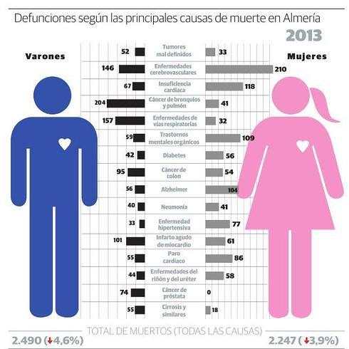 El cáncer es ya la primera causa de muerte en Almería