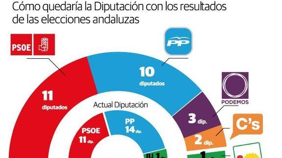 La Diputación quedaría a expensas de Podemos