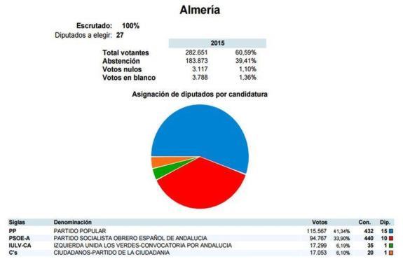 El ministerio da un escaño más al PP en Diputación