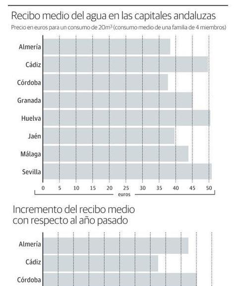 Almería, de las que más sube el agua para acercarse a los precios andaluces