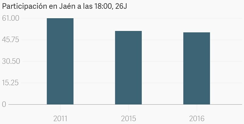 Jaén resiste la siesta con sólo 1,4% votantes menos