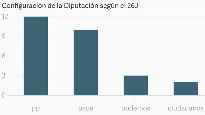 Los resultados del 26J devolverían a PP y Ciudadanos el control de la Diputación