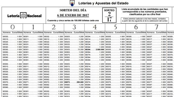 Comprobador de Lotería de El Niño: lista oficial de premios, números y décimos