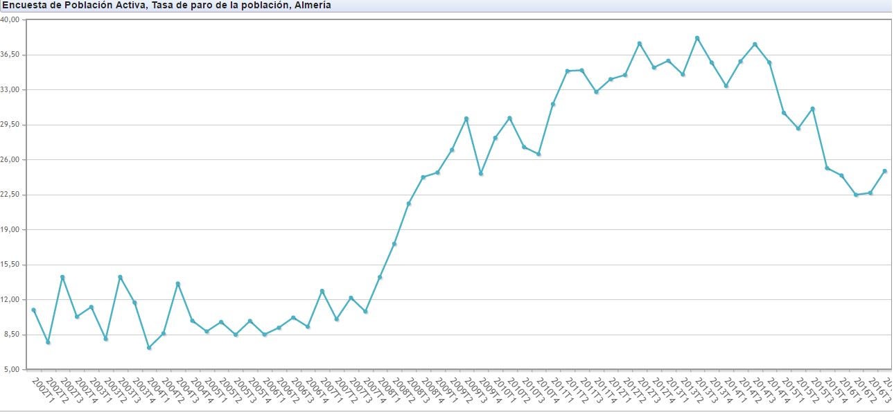 Evolución de la tasa de paro en Almería en la última década.
