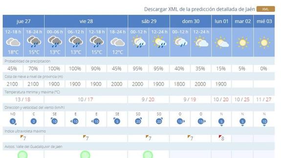 De la lluvia al calor de verano en Jaén en una semana