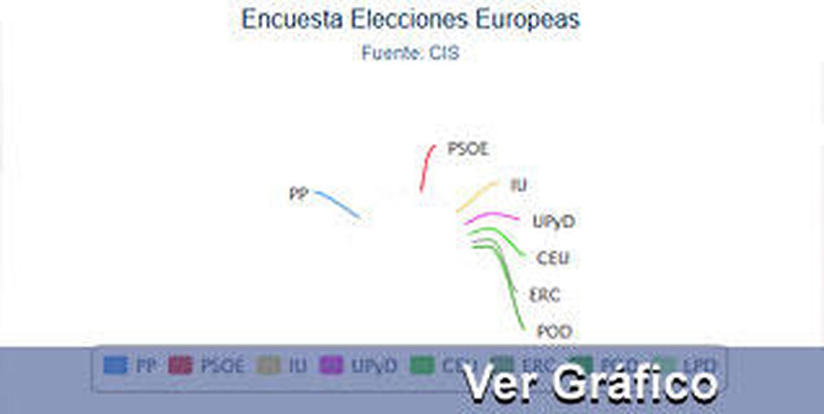 El PP ganaría las elecciones europeas con 2,7 puntos de ventaja sobre el PSOE, según el CIS