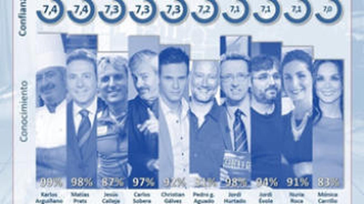 ¿Quiénes son los presentadores en los que más confía la opinión pública?
