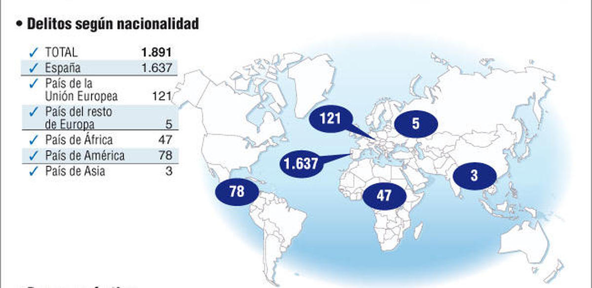 Sólo el 13% de los 1.891 delitos en Salamanca fueron cometidos por extranjeros