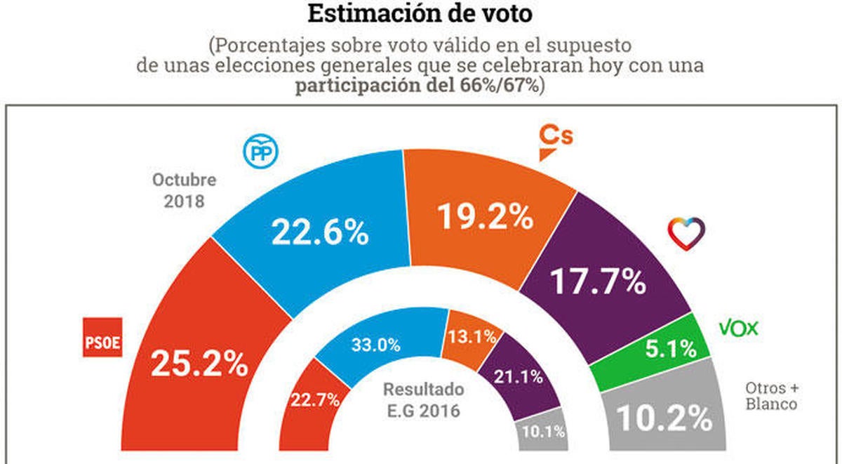 El PSOE pierde fuelle en favor de Podemos y Vox podría irrumpir en el Parlamento