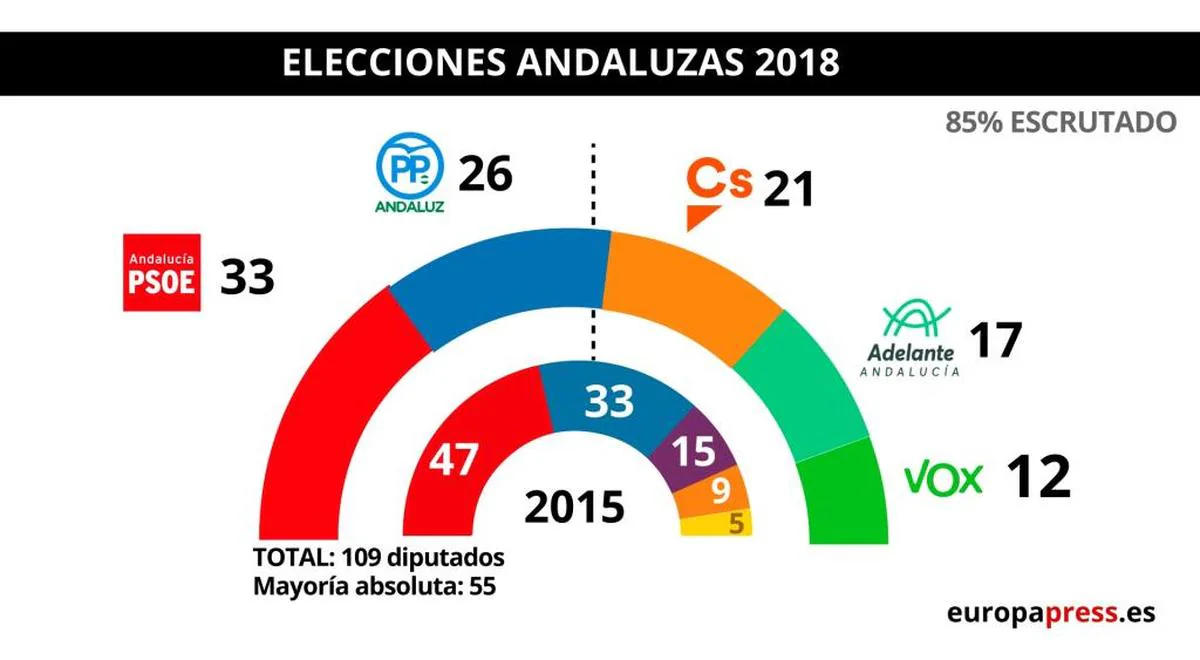 DIRECTO | Siga las elecciones andaluzas