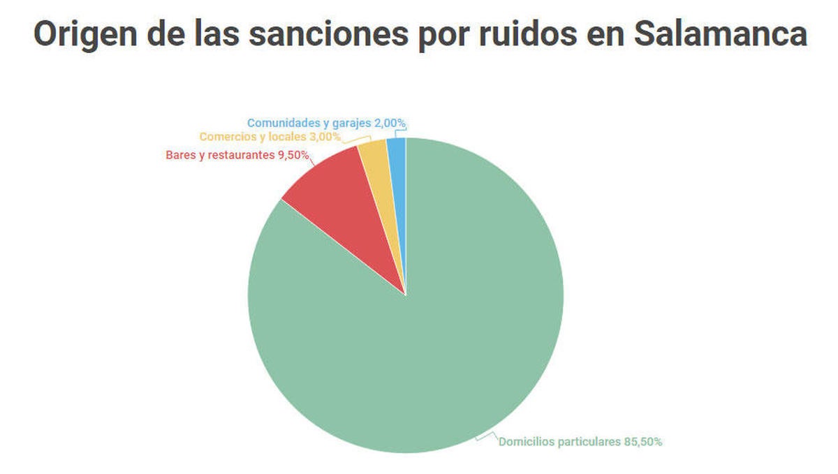 Vecinos molestos: 8 de cada 10 multas por ruidos se producen en pisos