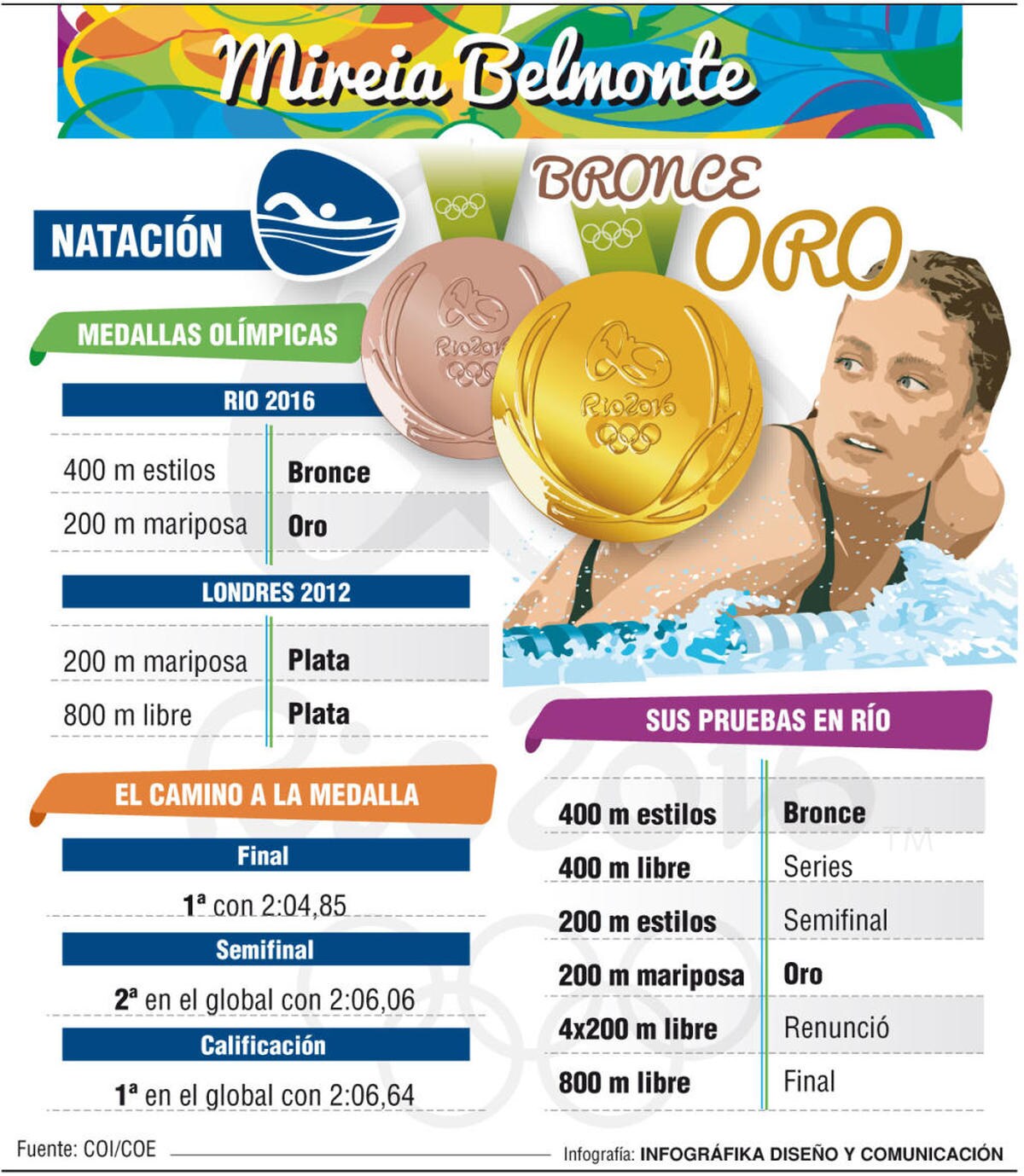 Belmonte roza la medalla en los 800 metros en su despedida de Río