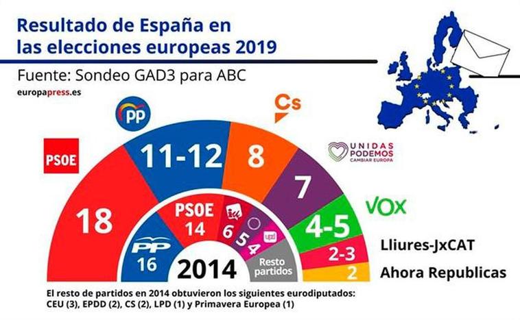 El PSOE gana las europeas con 18 escaños, seguido del PP con 11-12, según el sondeo de GAD3