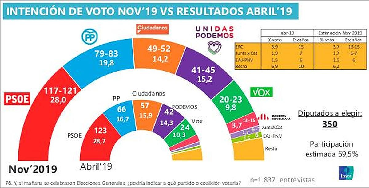 Bajan PSOE y Ciudadanos, sube el PP y se mantienen Unidas Podemos y Vox