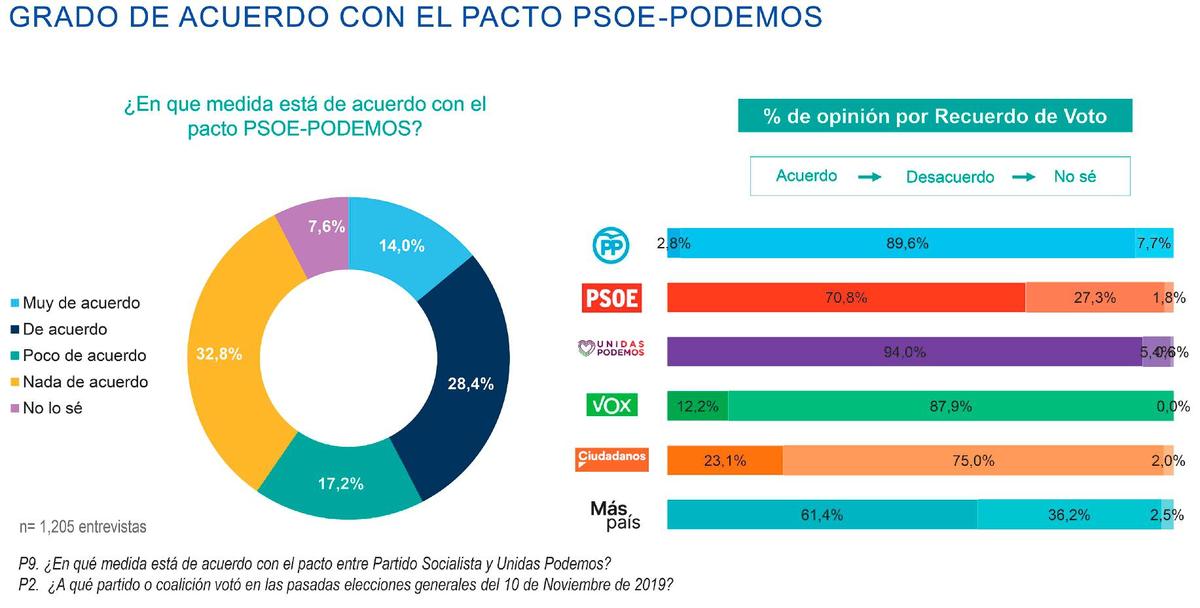 La gran coalición PSOE-PP convence más que el previsible pacto con nacionalistas