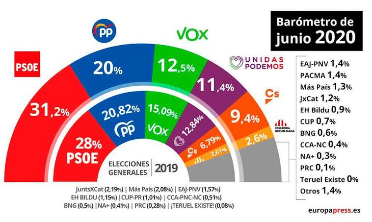 Barómetro de junio del CIS.