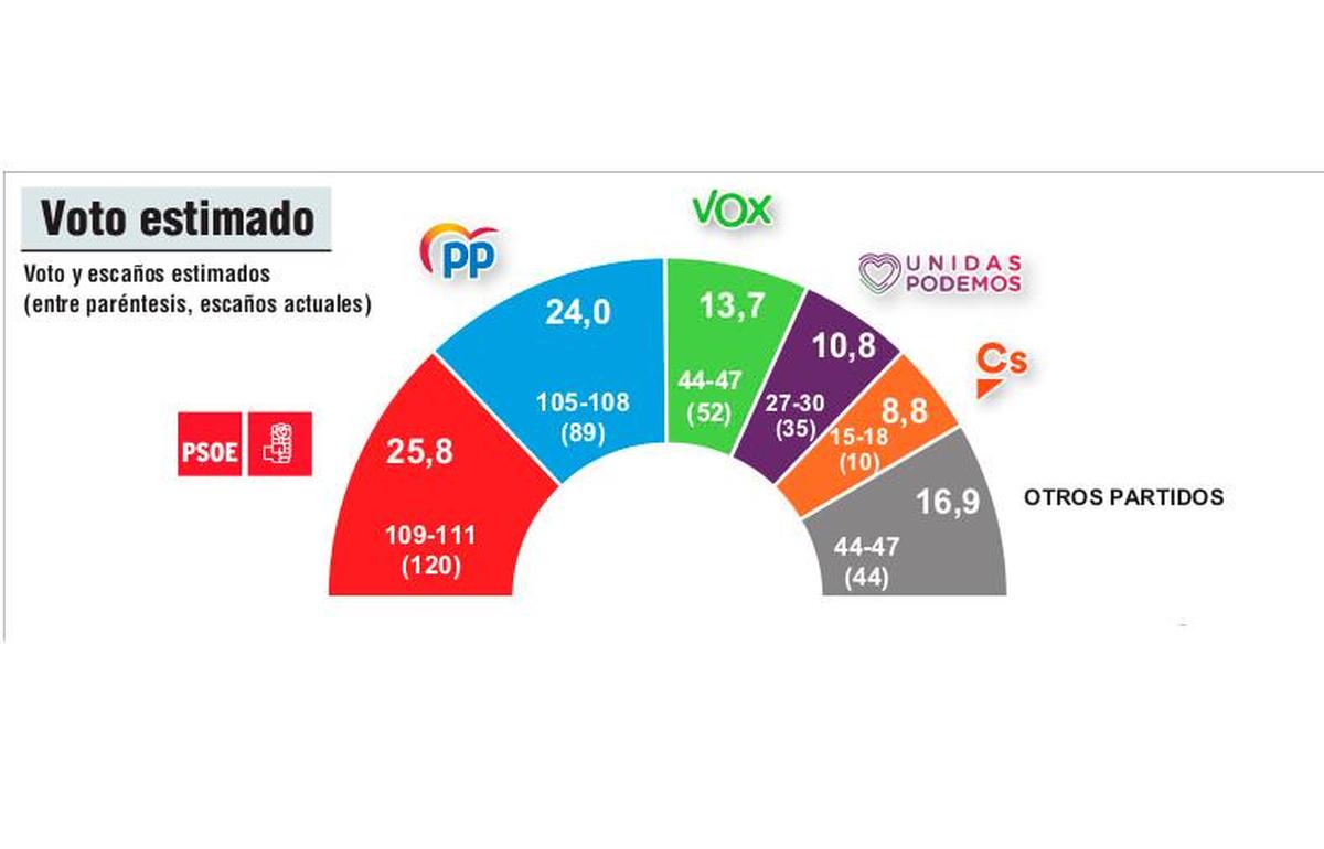 El PP pisa los talones al PSOE y quedaría a menos de dos puntos en intención de voto