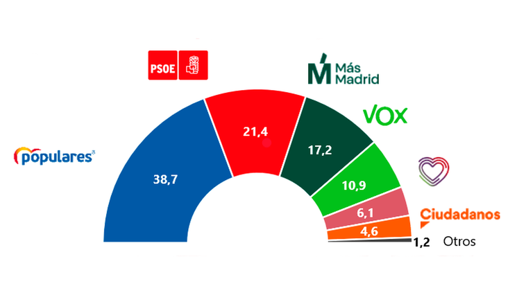 Voto estimado de las elecciones autonómicas en Madrid.