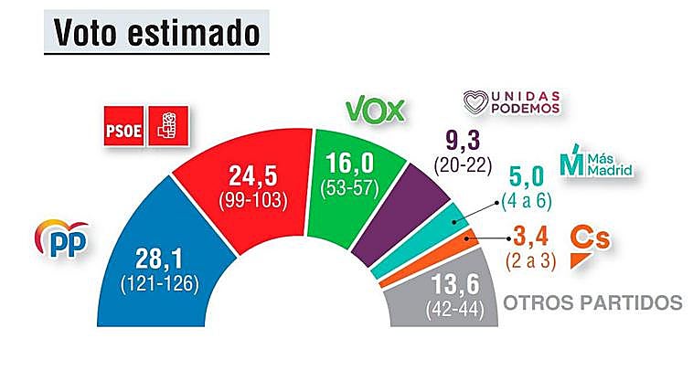 Estimación del voto en Elecciones Generales.