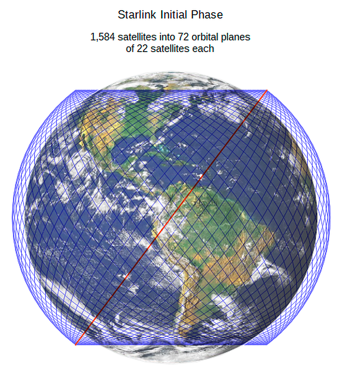 El entramado de órbitas que seguirán los satélites Starlínk tras la primera fase de lanzamientos. Serán 1.584 satélites en 72 planos orbitales con 22 satélites en cada una de ellas.