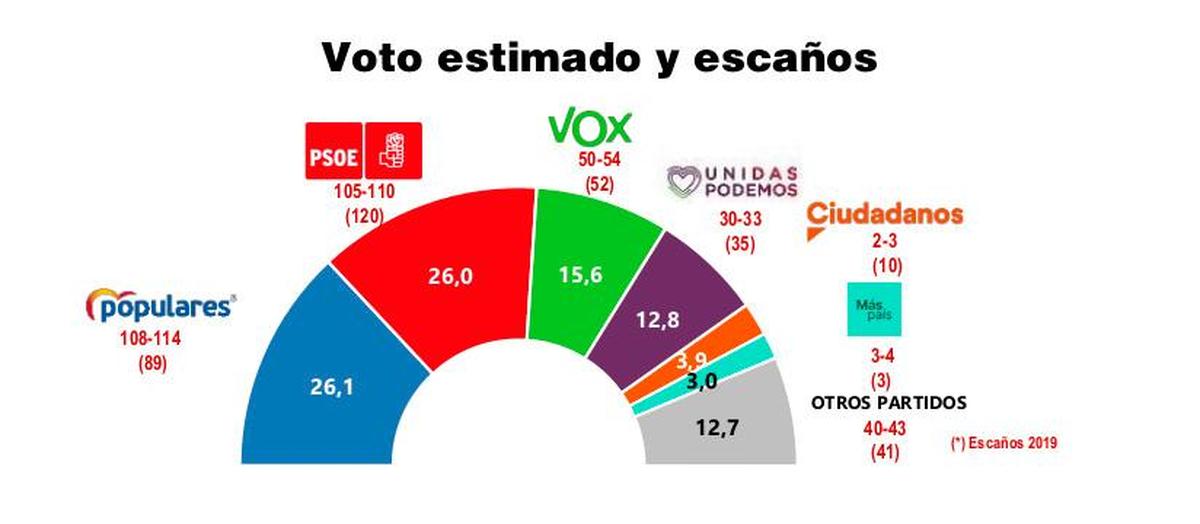 La tensión entre Casado y Ayuso pasa factura al PP, que pierde su ventaja sobre el PSOE