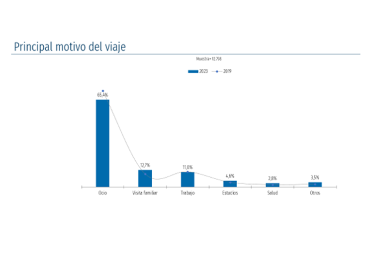 Encuesta sobre los principales motivos de viaje