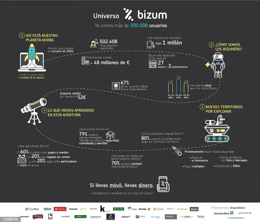 La solución inmediata de pago por móvil Bizum.