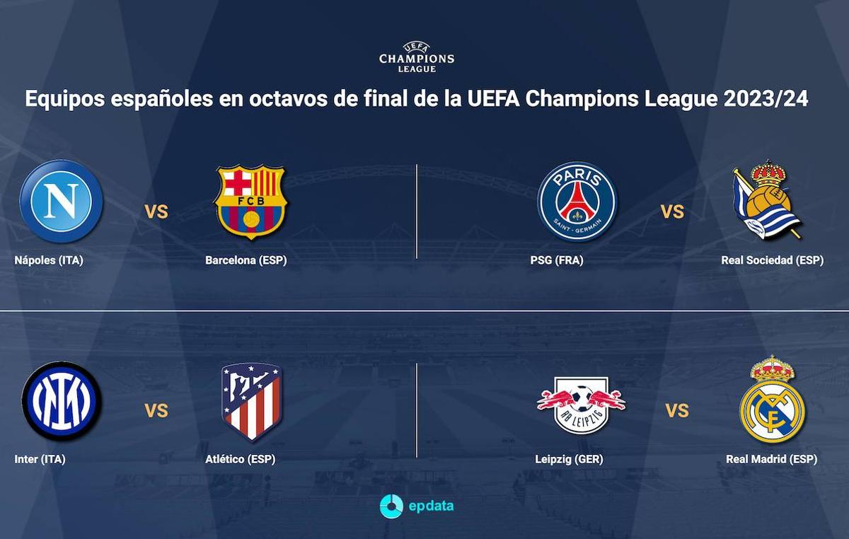 Los equipos españoles ya conocen sus rivales en los octavos en la Champions