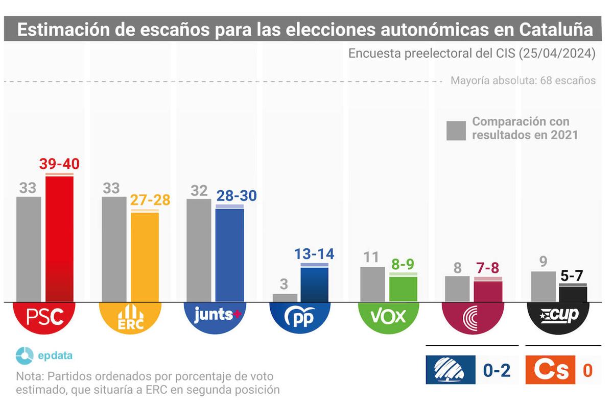 Este es el pronóstico del CIS de Tezanos para las elecciones en Cataluña