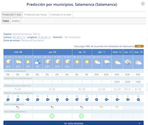 Tabla de temperaturas y clima para Salamanca