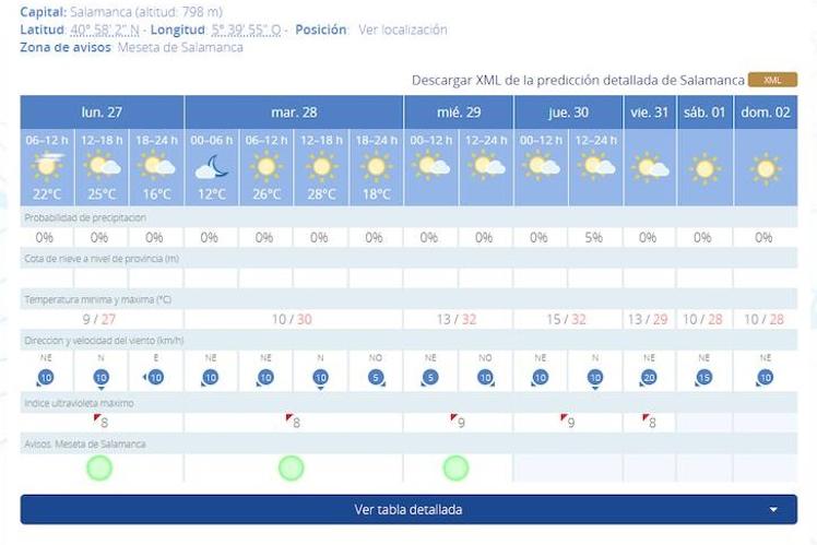 La previsión de la AEMET para esta semana en Salamanca