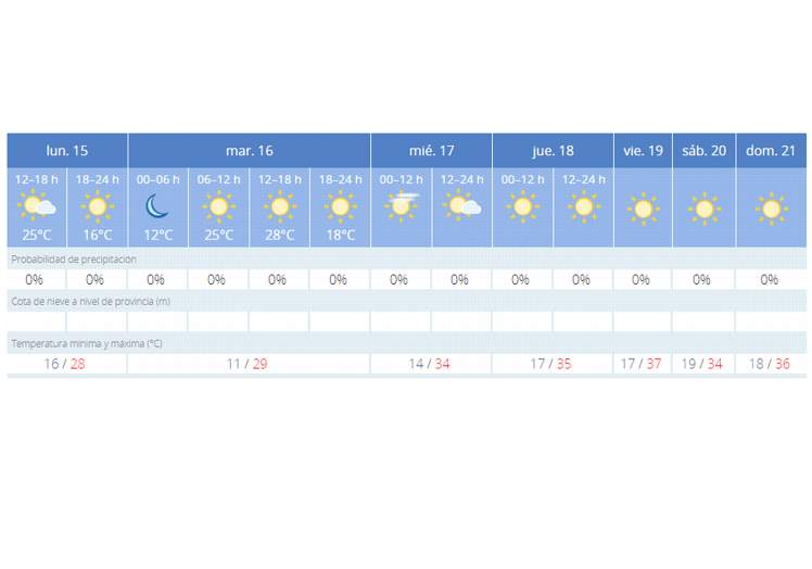 Gráfico de la AEMET para esta semana.