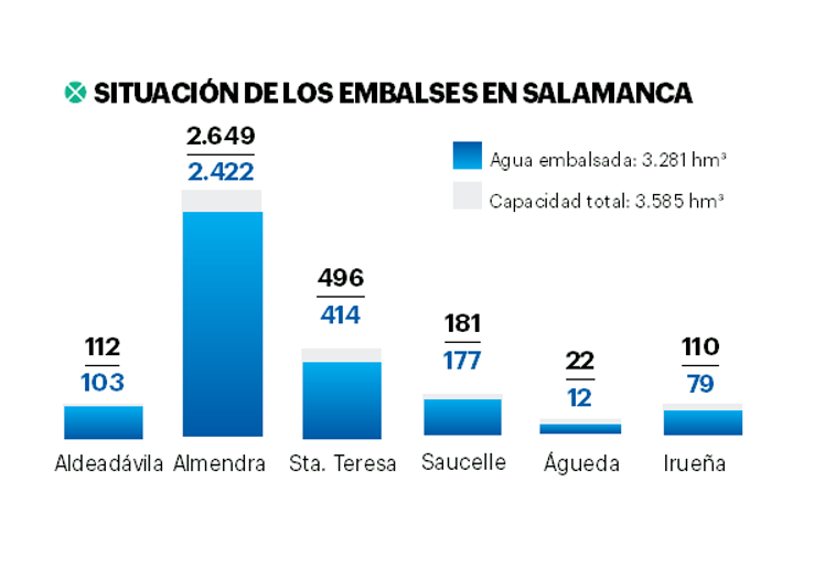 Gráfico de los embalses salmantinos esta semana.