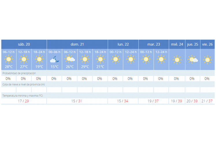 Previsión meteorológica.