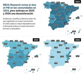 BBVA Research revisa al alza el PIB de las CC.AA. en 2024, pero anticipa una desaceleración en 2025 y 2026