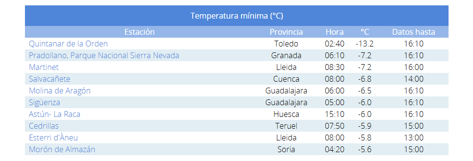 Temperaturas mínimas en España este viernes a 16:22 horas de la tarde.