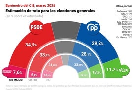 Infografía con estimación de voto según el CIS publicado el 17 de marzo de 2025