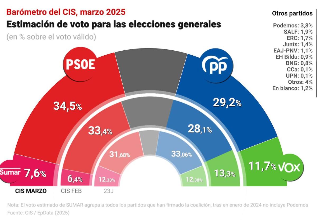 Infografía con estimación de voto según el CIS publicado el 17 de marzo de 2025