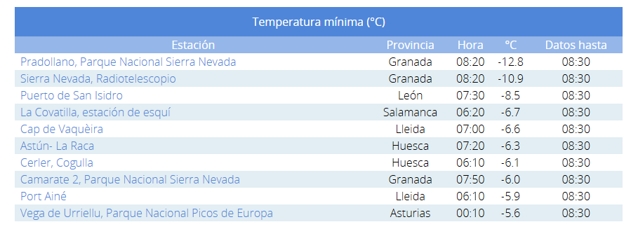 Datos recogios por la Agencia Estatal de Meteorología (AEMET) referentes a las temperaturas más bajas de este miércoles a las 8:30 horas.