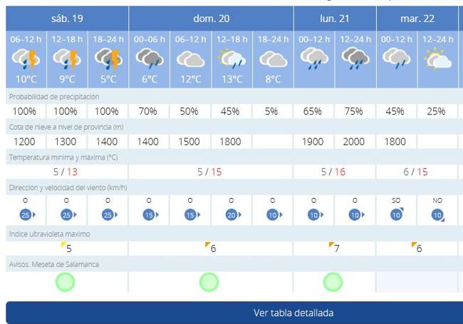 Previsión de la Agencia Estatal de Meteorología para este Sábado Santo en Salamanca.