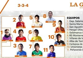 Este es el once ideal de los cracks después de la octava jornada en el fútbol base salmantino
