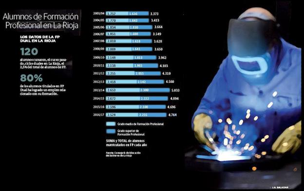 El 70% de los titulados de FP empleados en su rama profesional encontró trabajo en 30 días