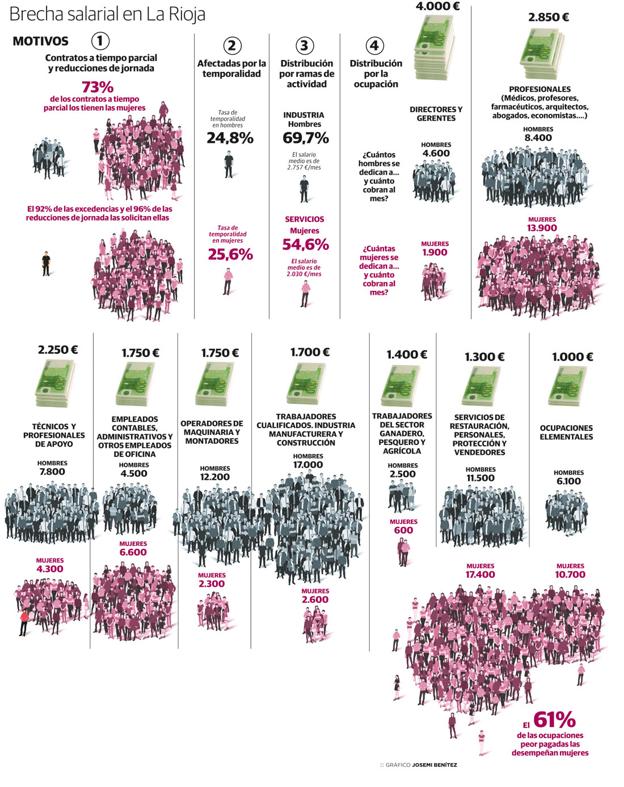 Las trabajadoras riojanas ocupan seis de cada 10 de los empleos peor remunerados