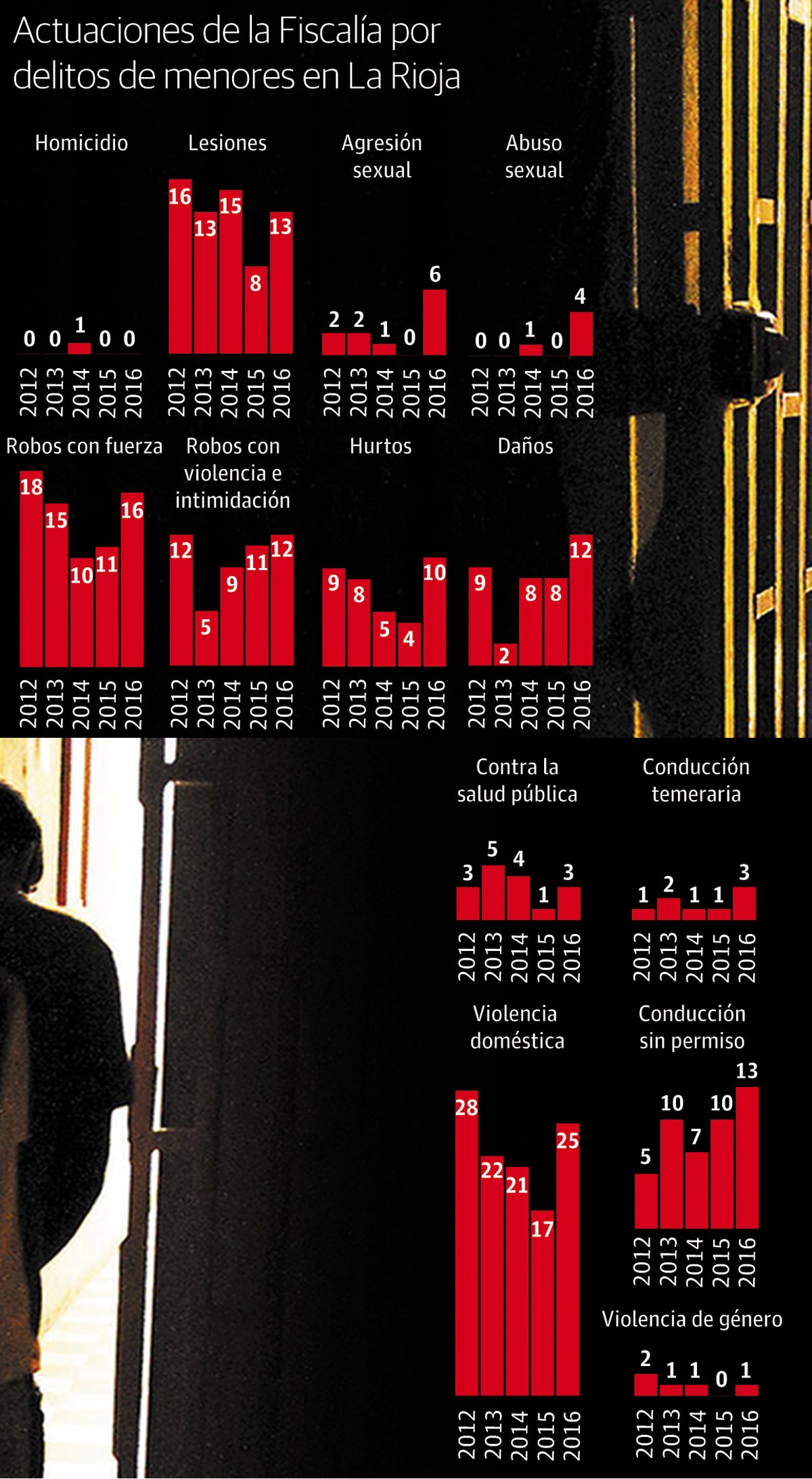 Actuaciones de la Fiscalía por delitos de menores en La Rioja