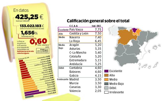 La Rioja, cuarta región con más gasto social, pero una de las menos eficaces en su gestión