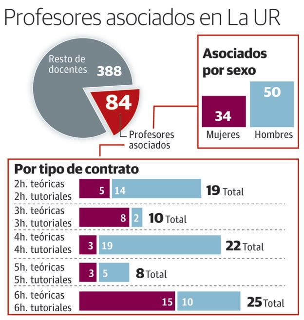 Resistente Discutir envío 84 profesores de la UR que cobran menos de 1.000 euros imparten el 10% de  la docencia | La Rioja